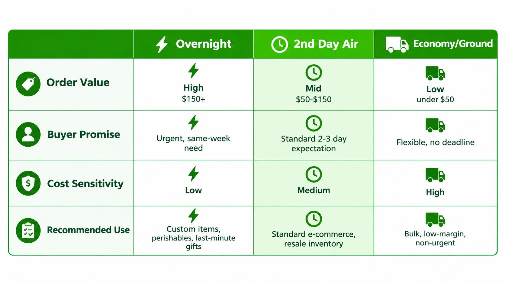 A table comparing shipping methods including Overnight, 2nd Day Air, and Economy Ground for e-commerce logistics strategies.