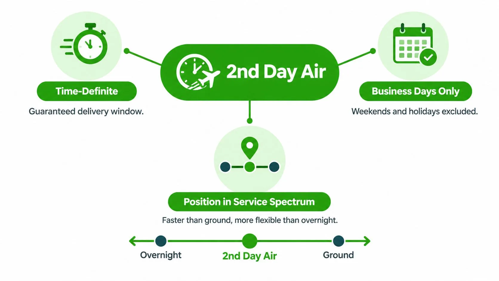 A diagram explaining 2nd Day Air shipping features, including time-definite delivery, business day restrictions, and its service spectrum position.