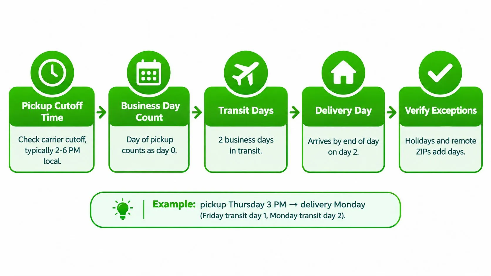 An infographic showing the five steps of the two-day air shipping process with a real-world example.