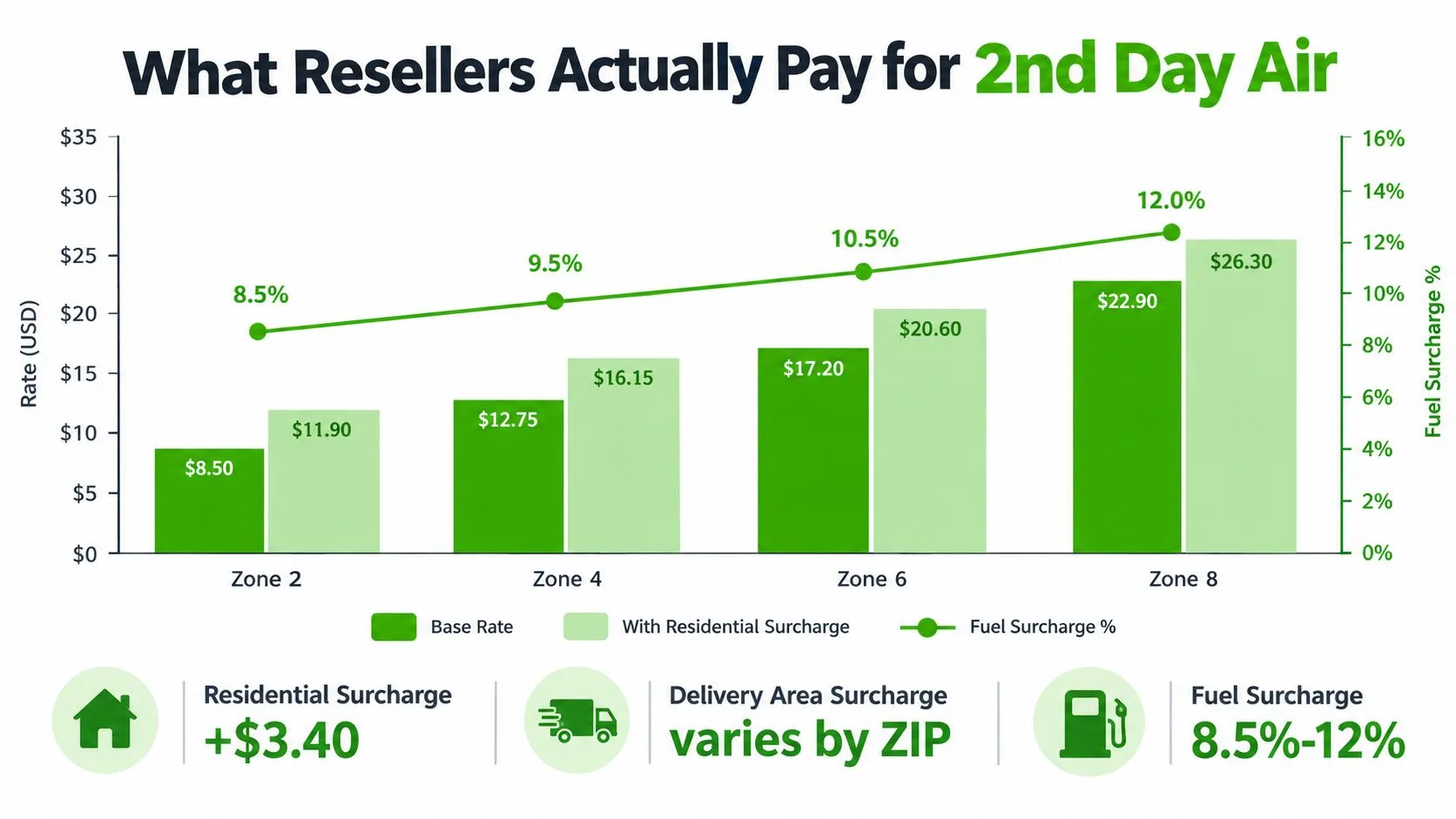 A bar chart illustrating the base rates and residential surcharges for 2nd Day Air shipping across different zones.