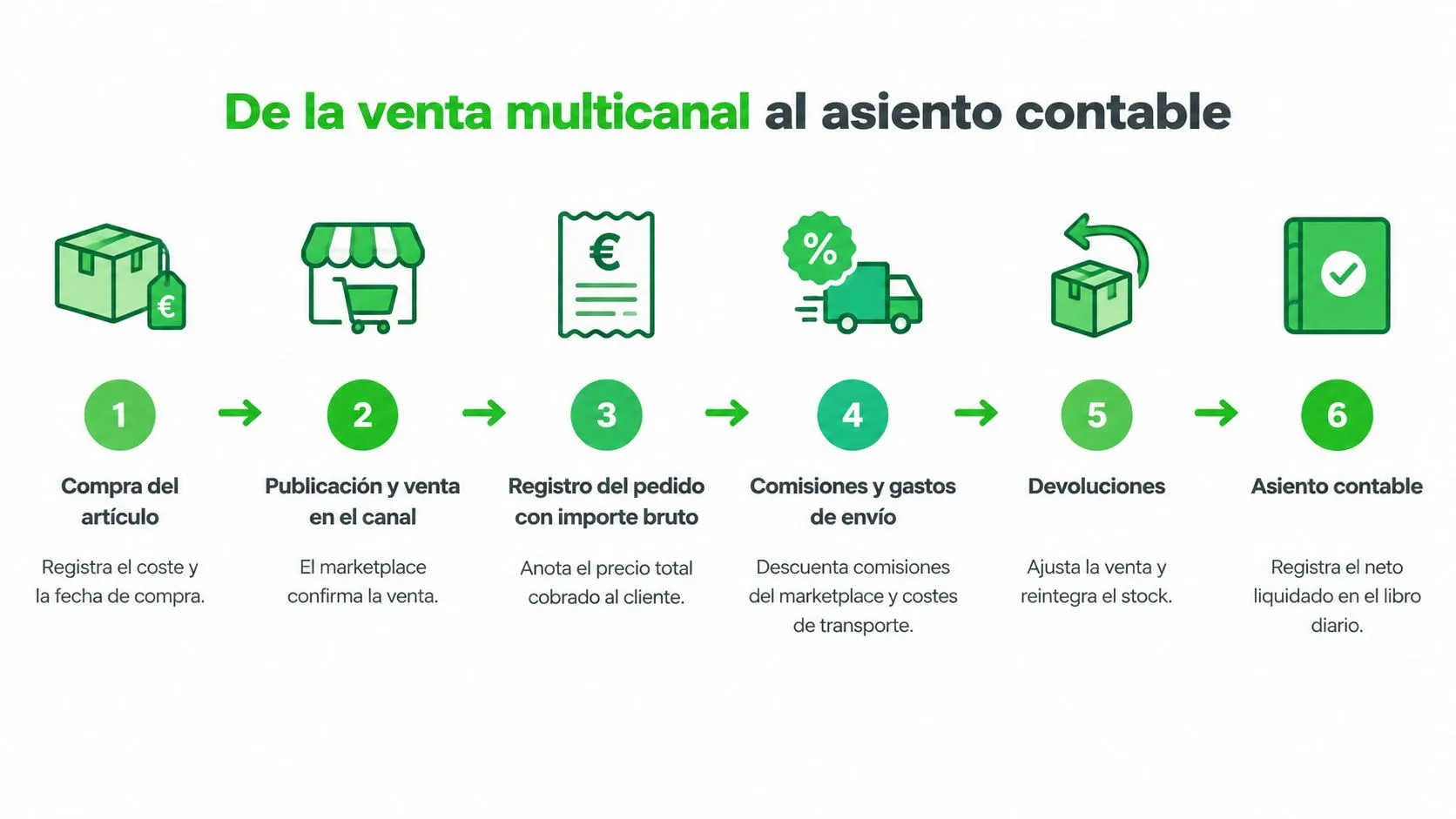 Esquema de seis pasos que ilustra el proceso desde la compra de artículos hasta el asiento contable final.