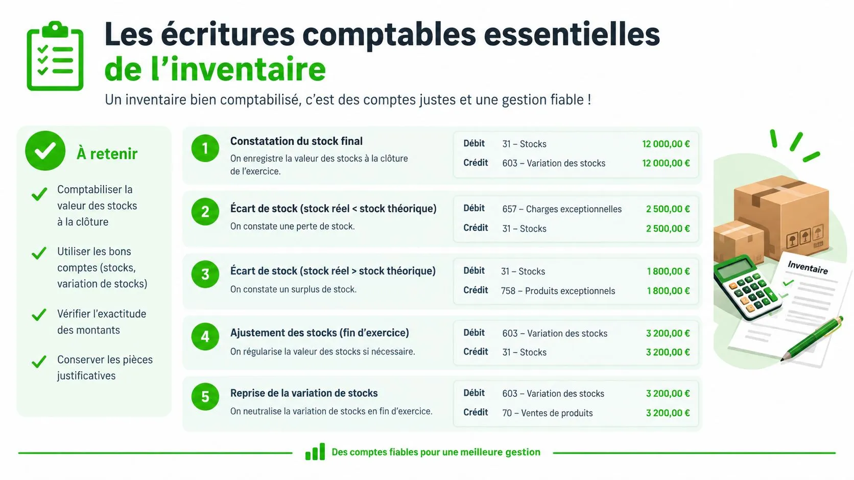 Infographie illustrant cinq écritures comptables essentielles pour la gestion des stocks à la clôture de l'exercice.