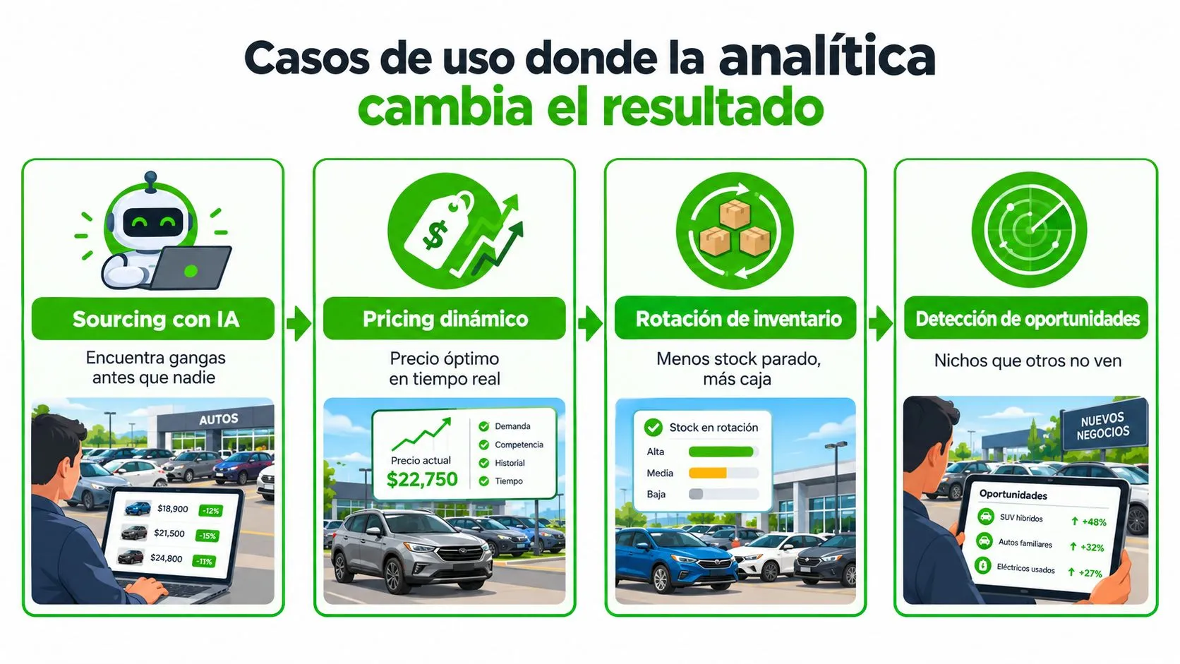 Gráfico que ilustra cuatro casos de uso clave donde la analítica de datos optimiza resultados empresariales.