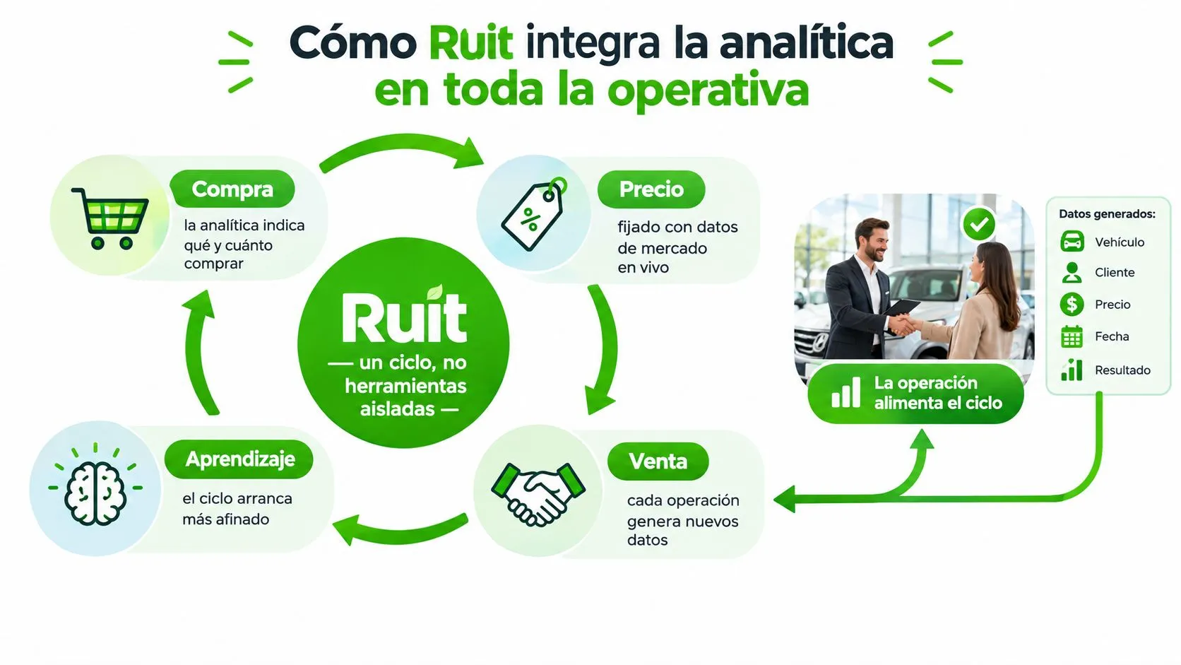 Diagrama de Ruit que muestra cómo la analítica avanzada de datos optimiza el ciclo operativo de ventas automotrices.