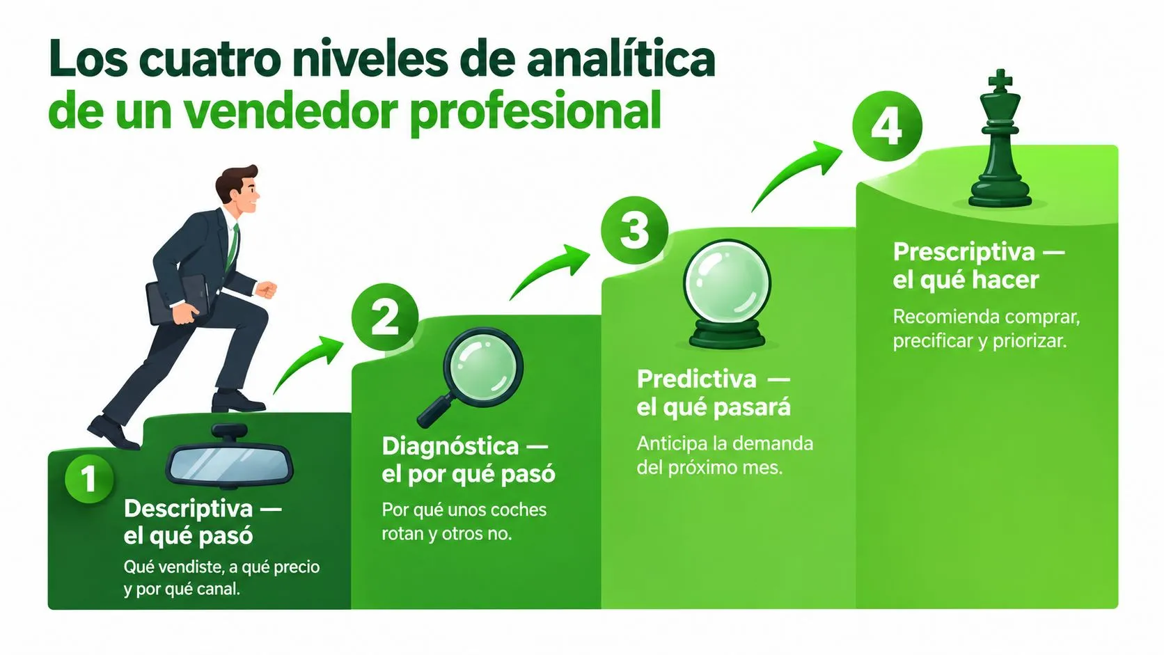 Una infografía mostrando los cuatro niveles de analítica para vendedores: descriptiva, diagnóstica, predictiva y prescriptiva.