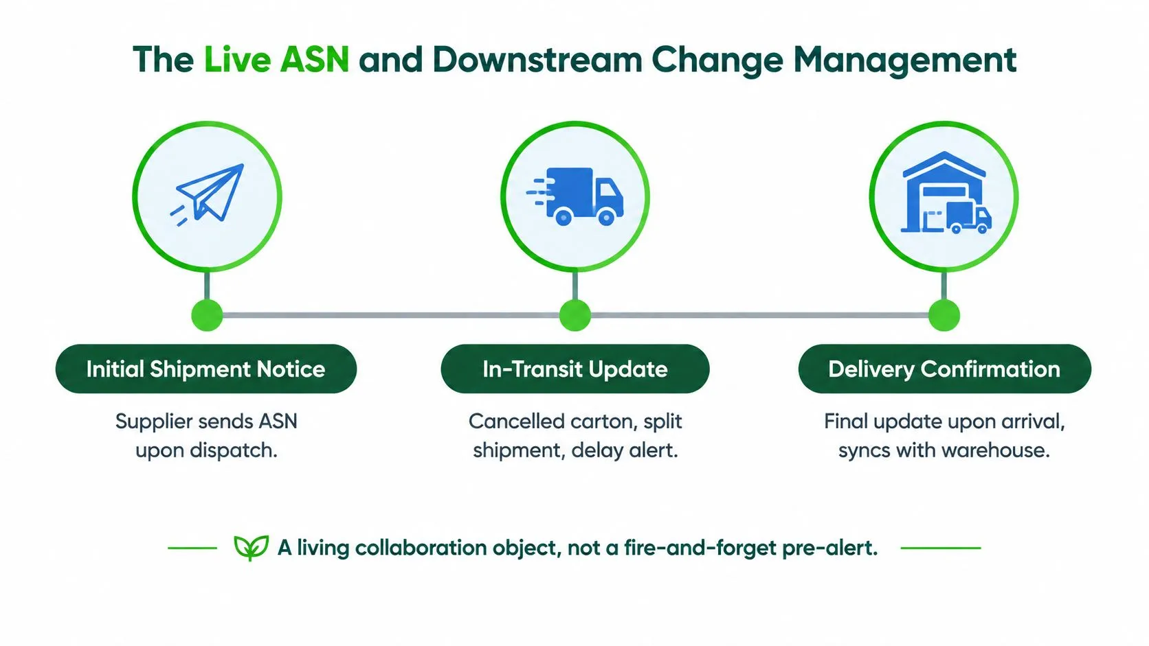 A diagram illustrating the three stages of live advanced shipping notices: initial notice, in-transit updates, and delivery confirmation.