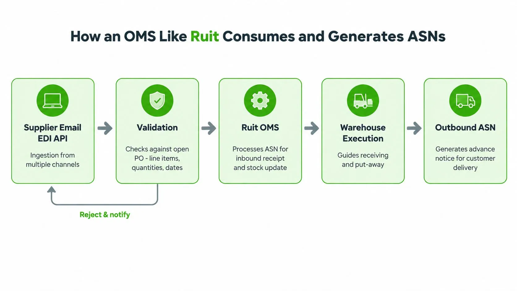 A process diagram showing how an order management system like Ruit consumes and generates advanced shipping notices.
