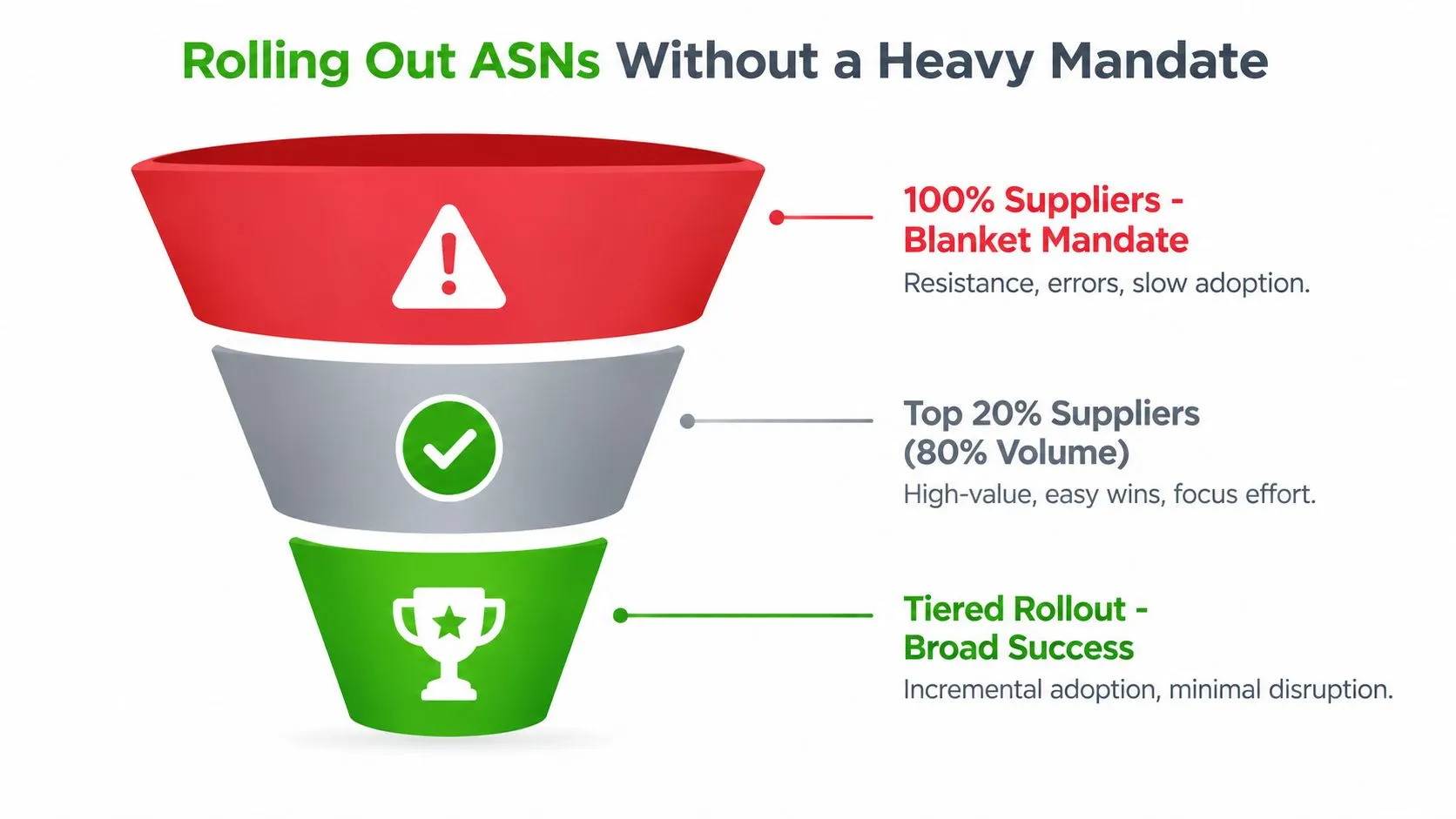 A funnel diagram illustrating a tiered strategy for rolling out Advanced Shipping Notices to suppliers efficiently.