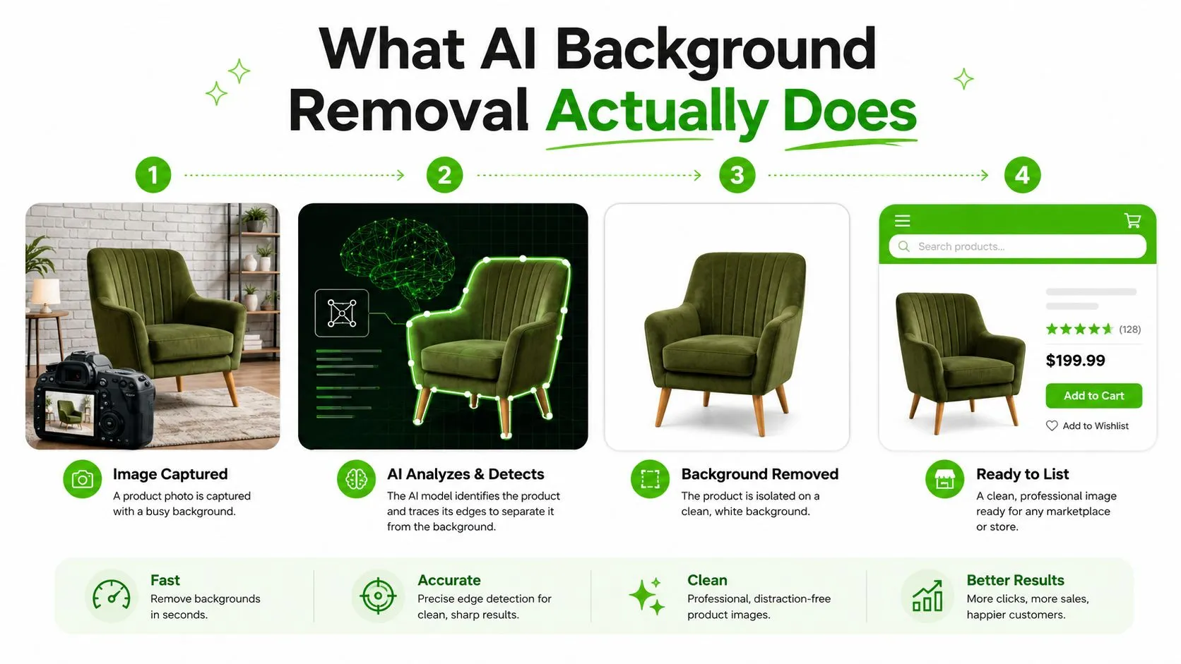 A four-step infographic illustrating how AI technology automatically removes busy backgrounds from product photographs for e-commerce listings.