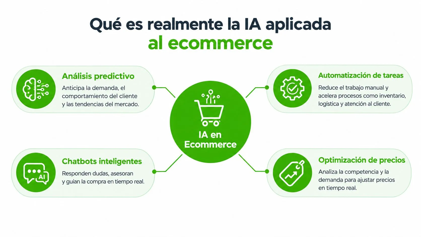 Infografía sobre las aplicaciones clave de la inteligencia artificial en el sector del comercio electrónico.