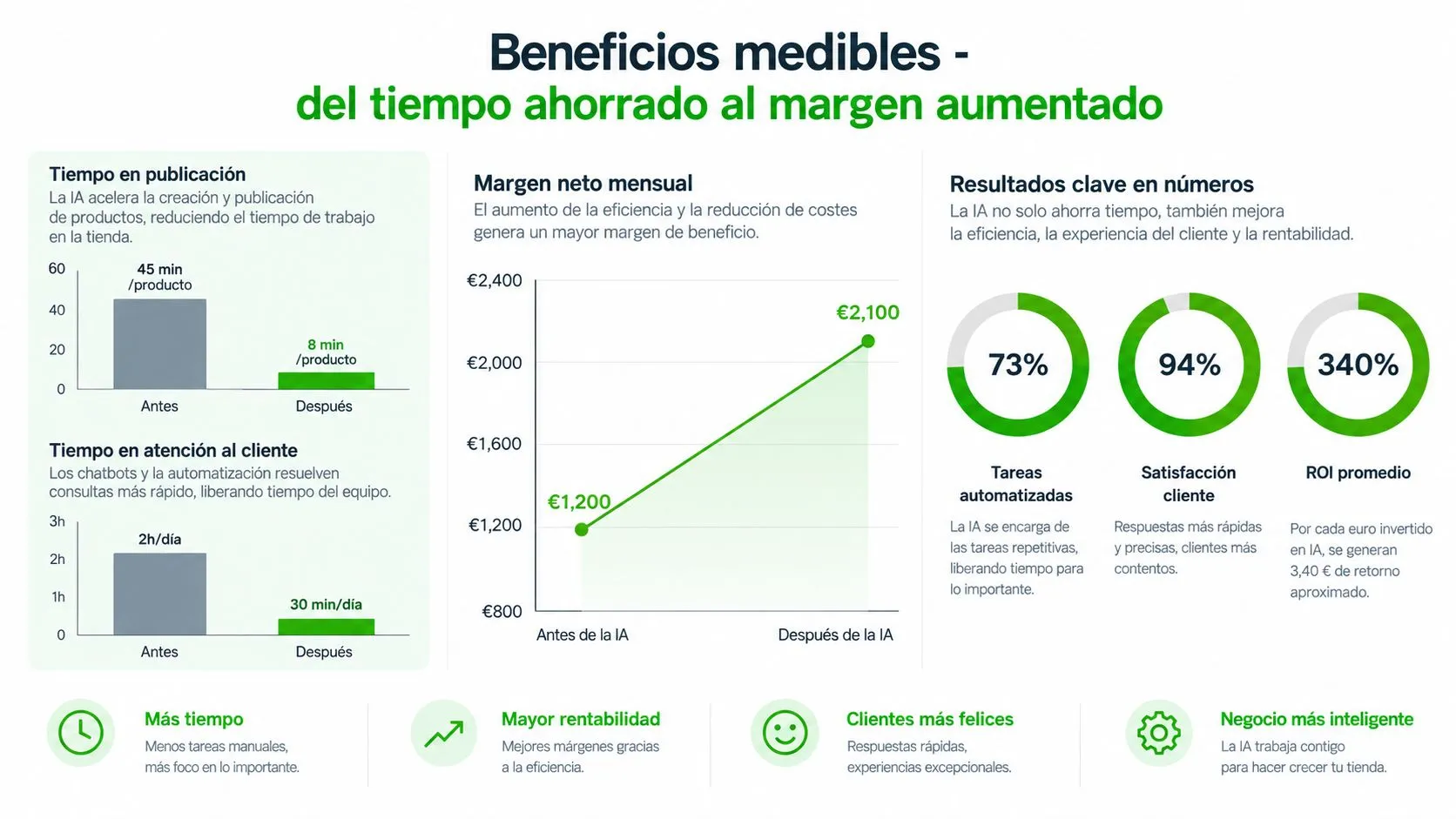 Infografía sobre los beneficios medibles de implementar inteligencia artificial para optimizar tiempos y rentabilidad en ecommerce.