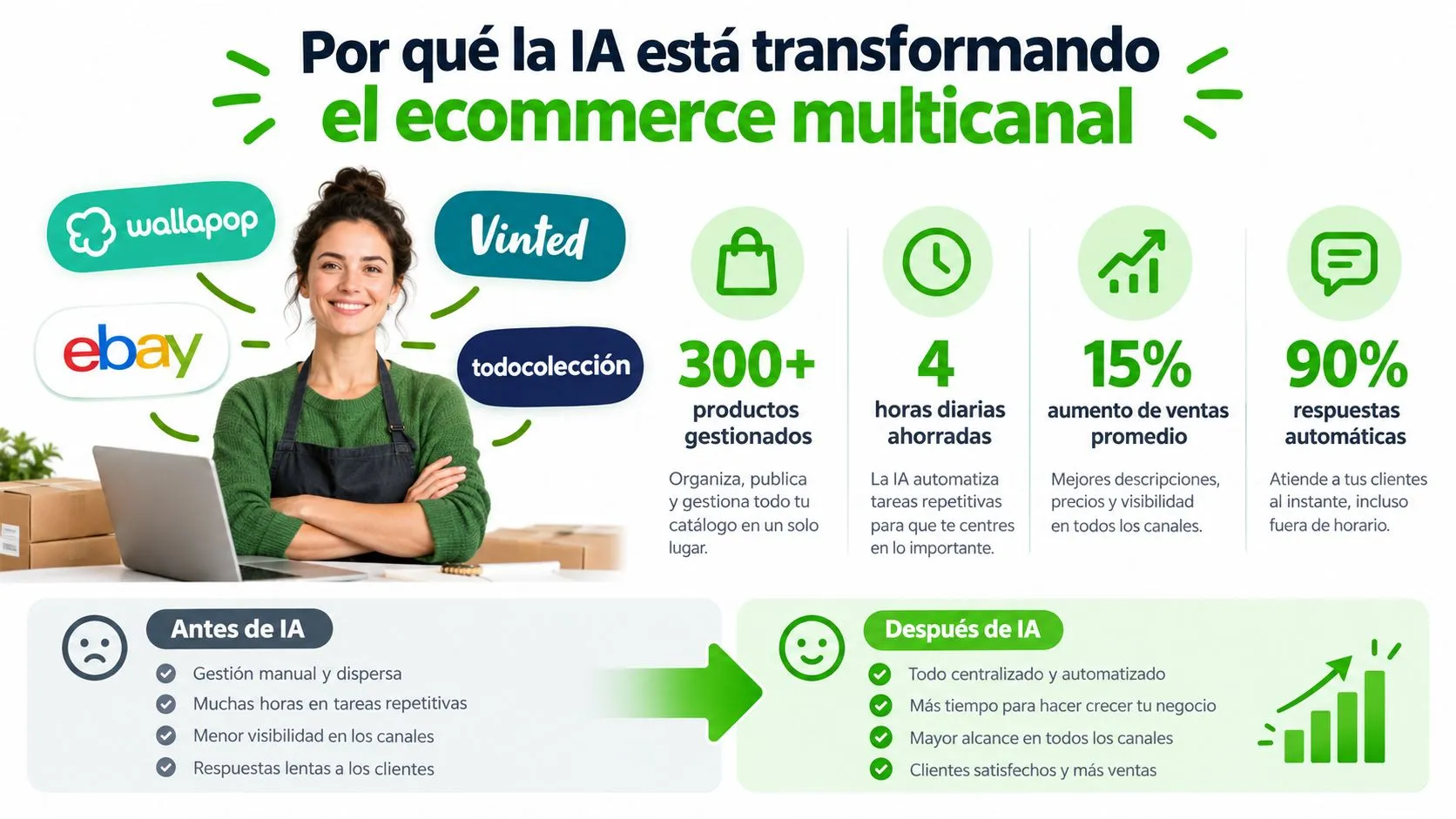 Infografía sobre cómo la inteligencia artificial optimiza la gestión del ecommerce multicanal, ahorrando tiempo y aumentando ventas.