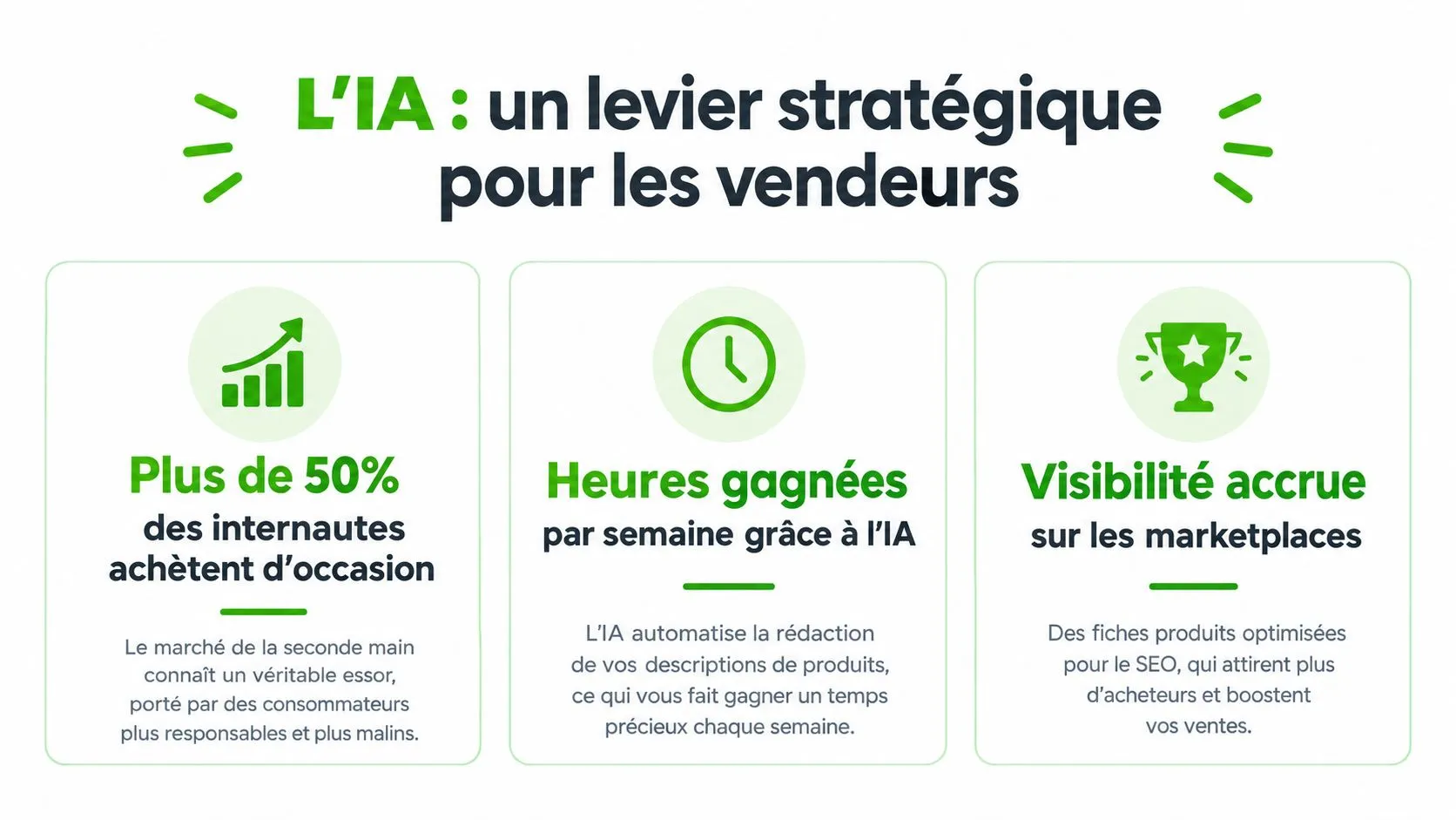 Infographie illustrant les avantages stratégiques de l'intelligence artificielle pour optimiser les ventes sur les places de marché.