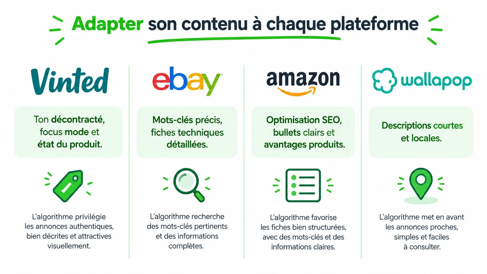 Infographie expliquant comment adapter ses descriptions de produits pour les plateformes Vinted, eBay, Amazon et Wallapop.