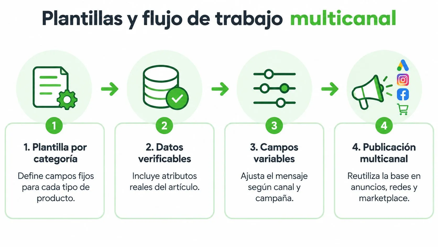 Diagrama de cuatro pasos que explica un flujo de trabajo para crear contenido publicitario de forma automatizada.
