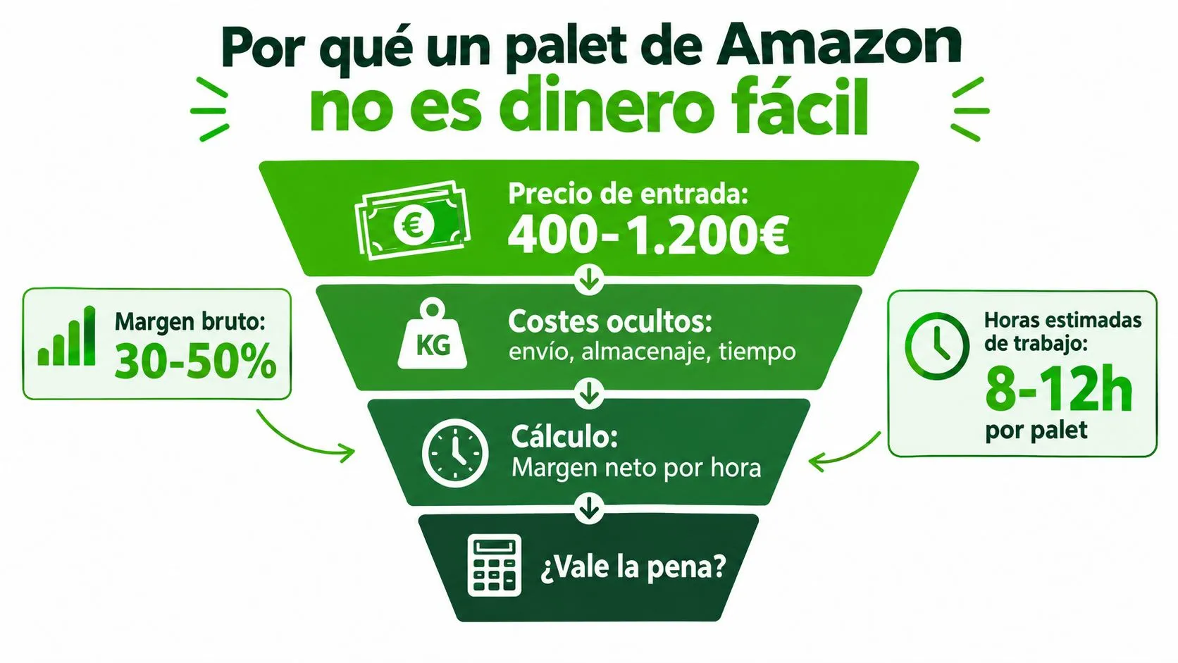 Infografía que explica por qué los palets de devoluciones de Amazon no representan dinero fácil de ganar.