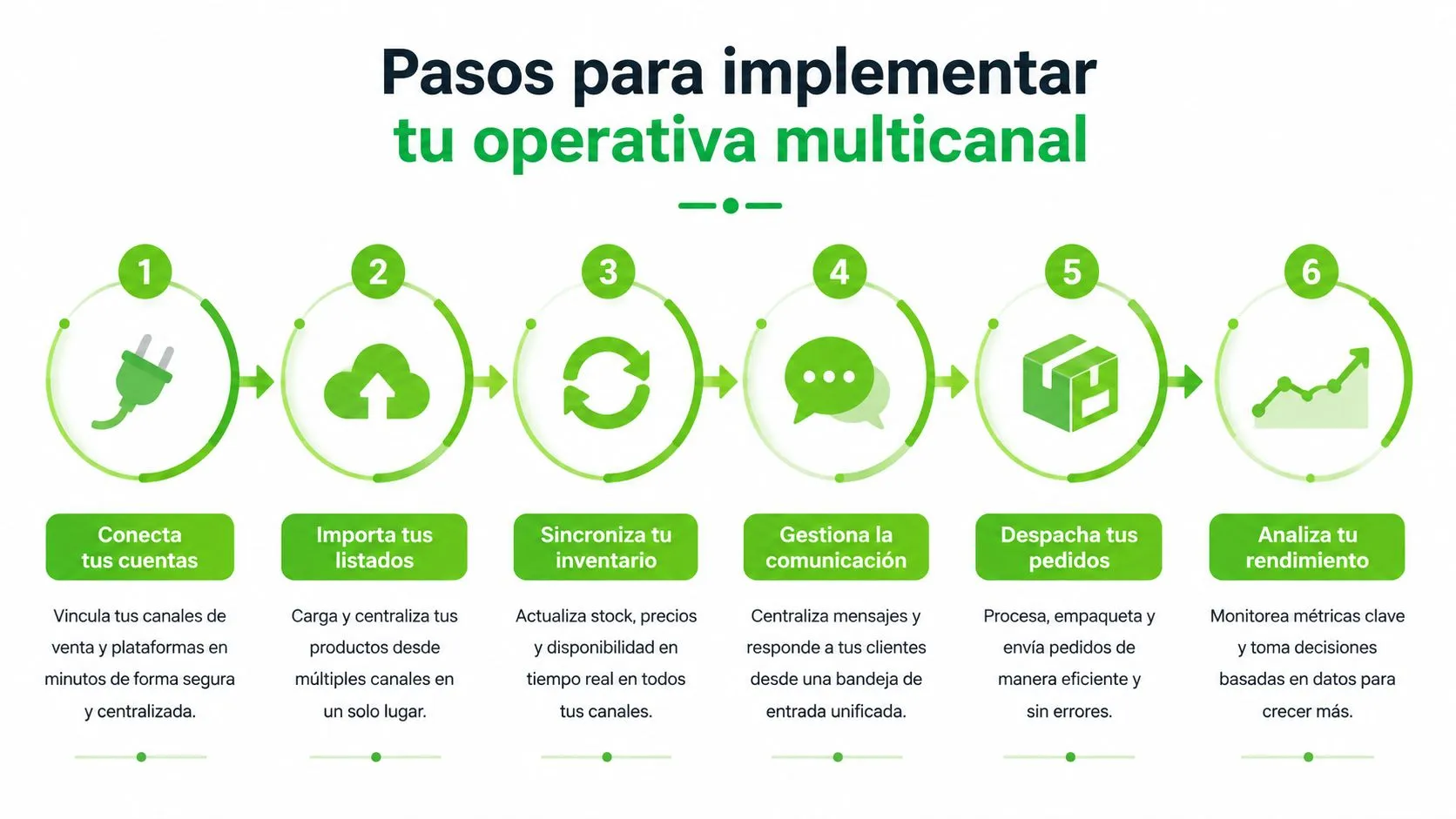 Infografía mostrando los seis pasos esenciales para implementar una operativa de ventas multicanal de manera eficiente.