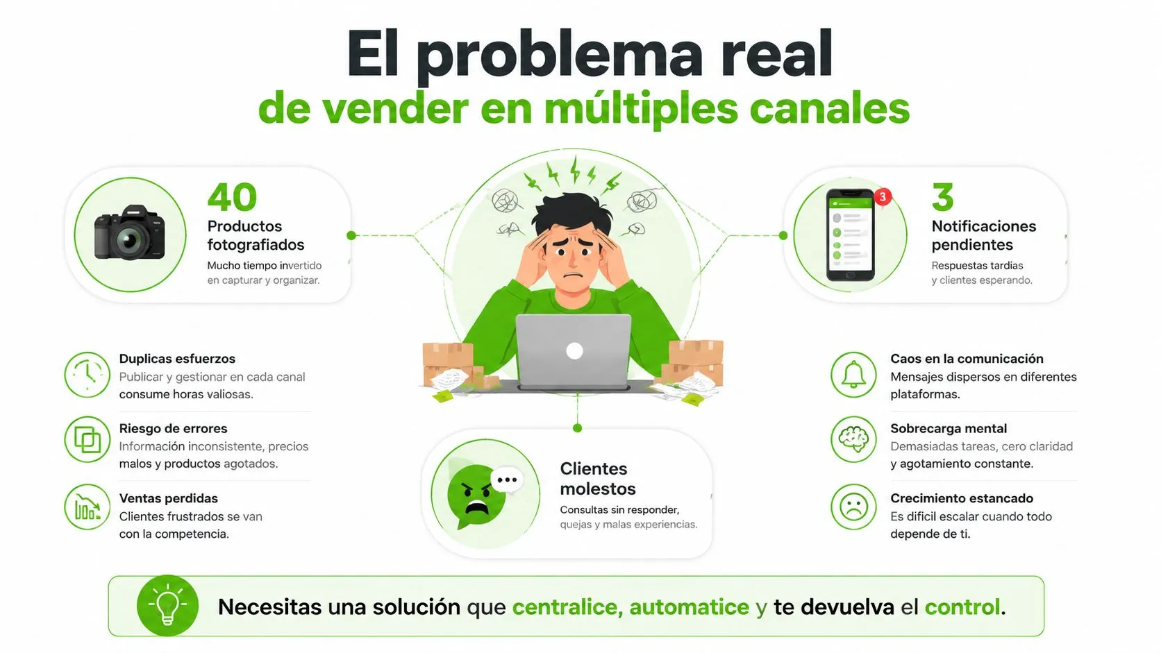 Ilustración que muestra los problemas de vender en múltiples canales, como desorganización, estrés y pérdida de clientes.