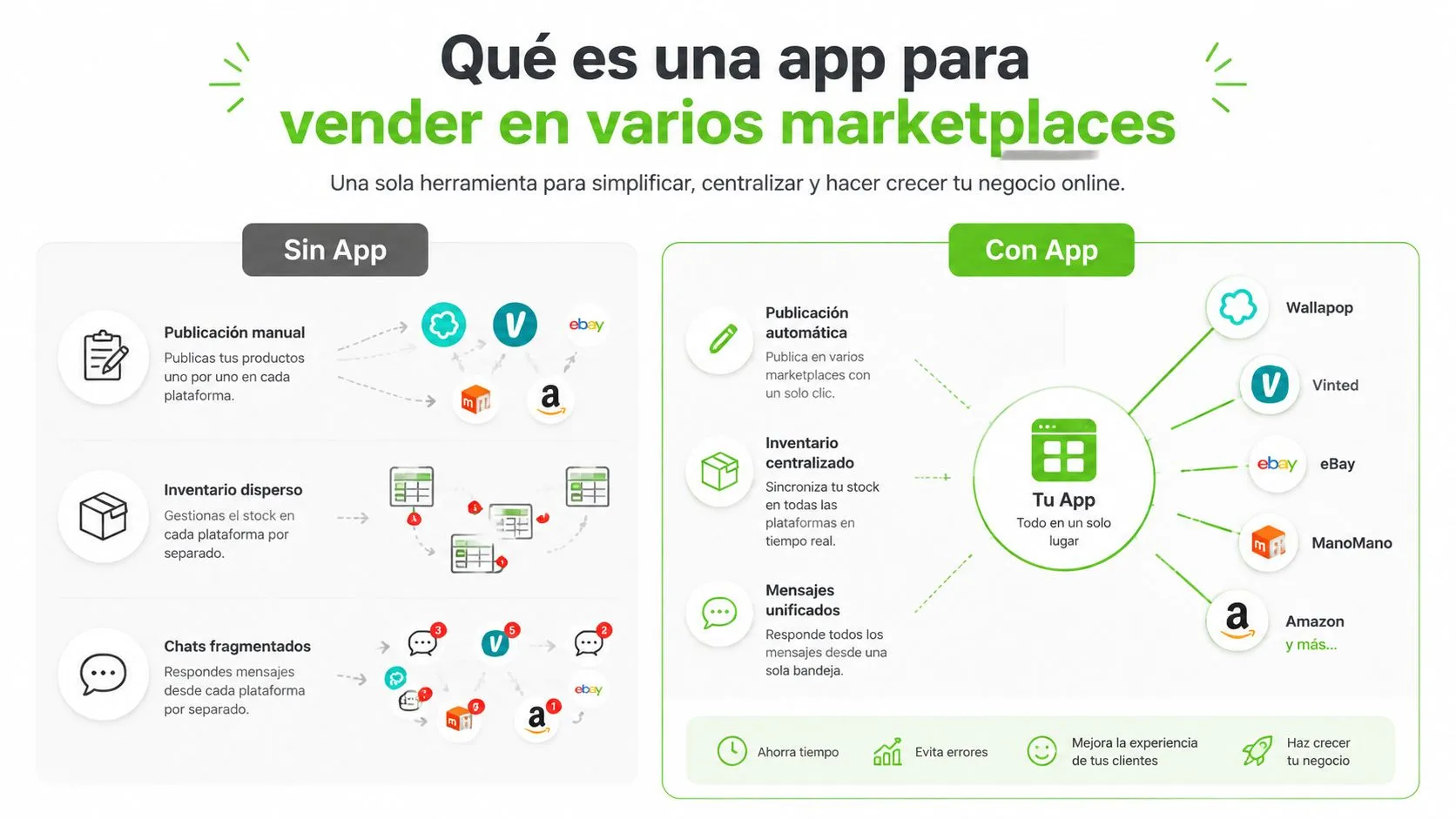 Infografía comparativa que muestra los beneficios de usar una aplicación centralizada para vender en múltiples marketplaces simultáneamente.
