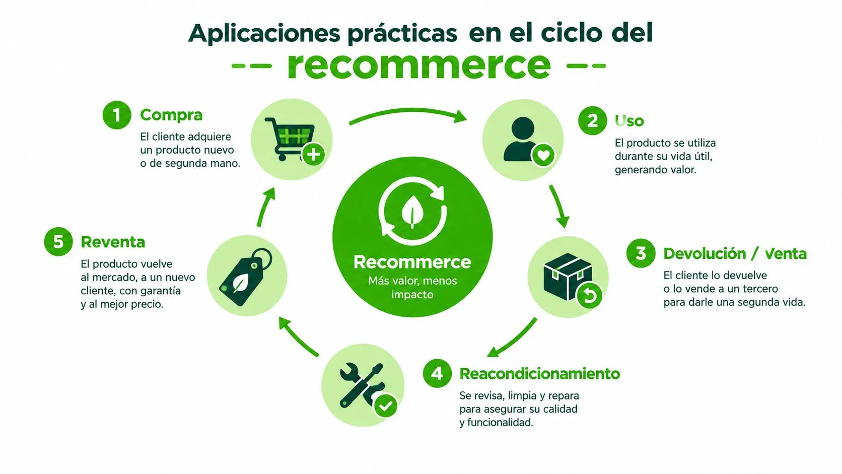 Diagrama circular que muestra las cinco etapas del ciclo de vida del proceso de recommerce sostenible.