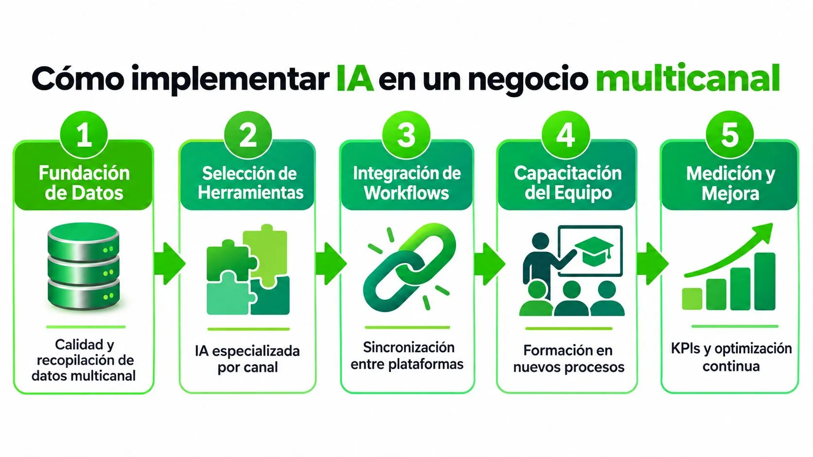 Infografía paso a paso sobre cómo implementar inteligencia artificial en un negocio con estrategia multicanal.