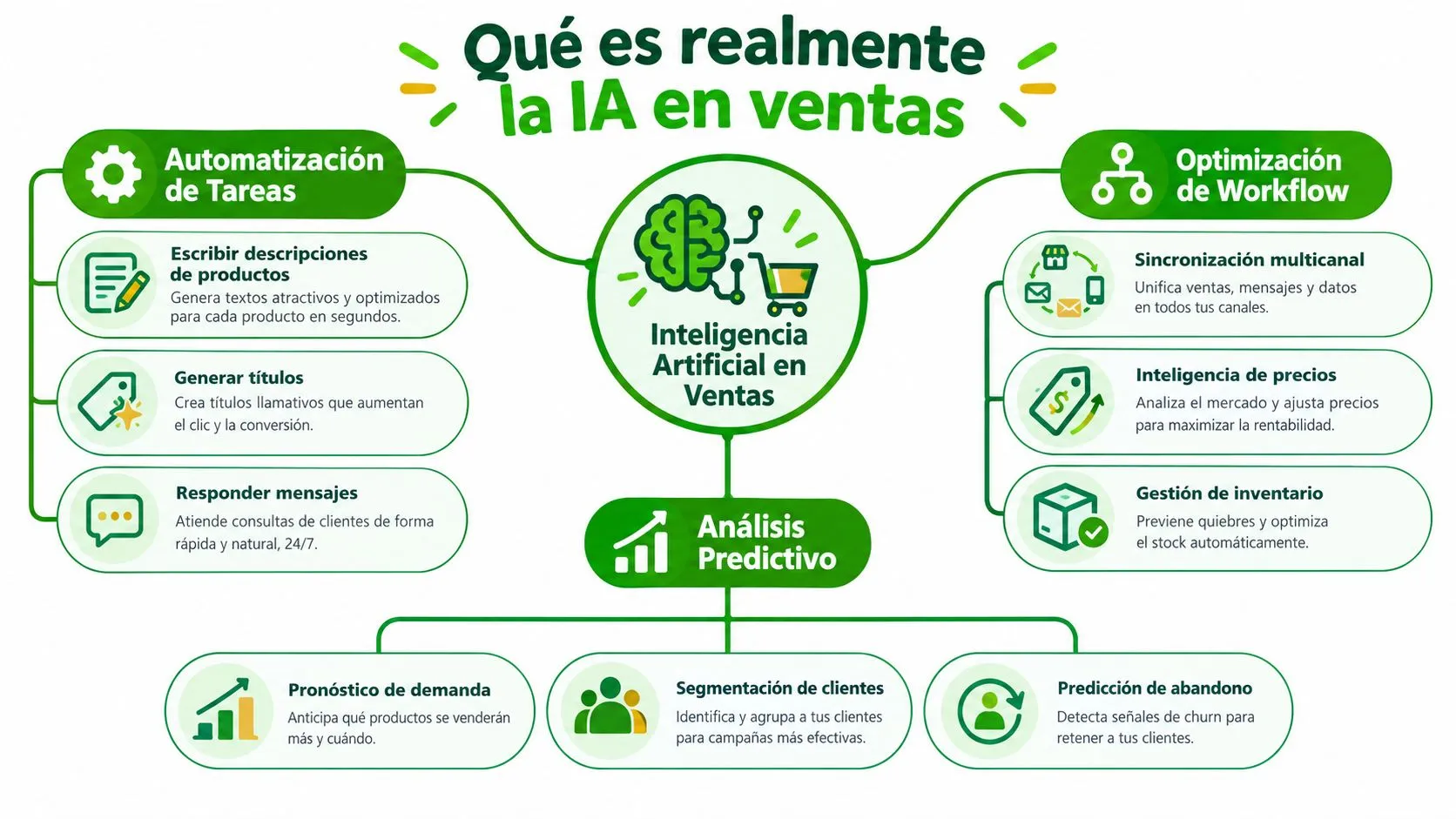 Infografía sobre cómo la inteligencia artificial optimiza procesos, automatiza tareas y mejora las ventas en empresas.