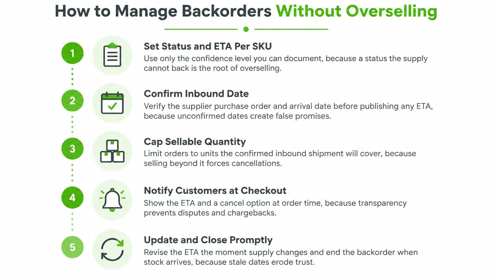 An infographic showing five steps for effectively managing backorders to avoid overselling for online businesses.