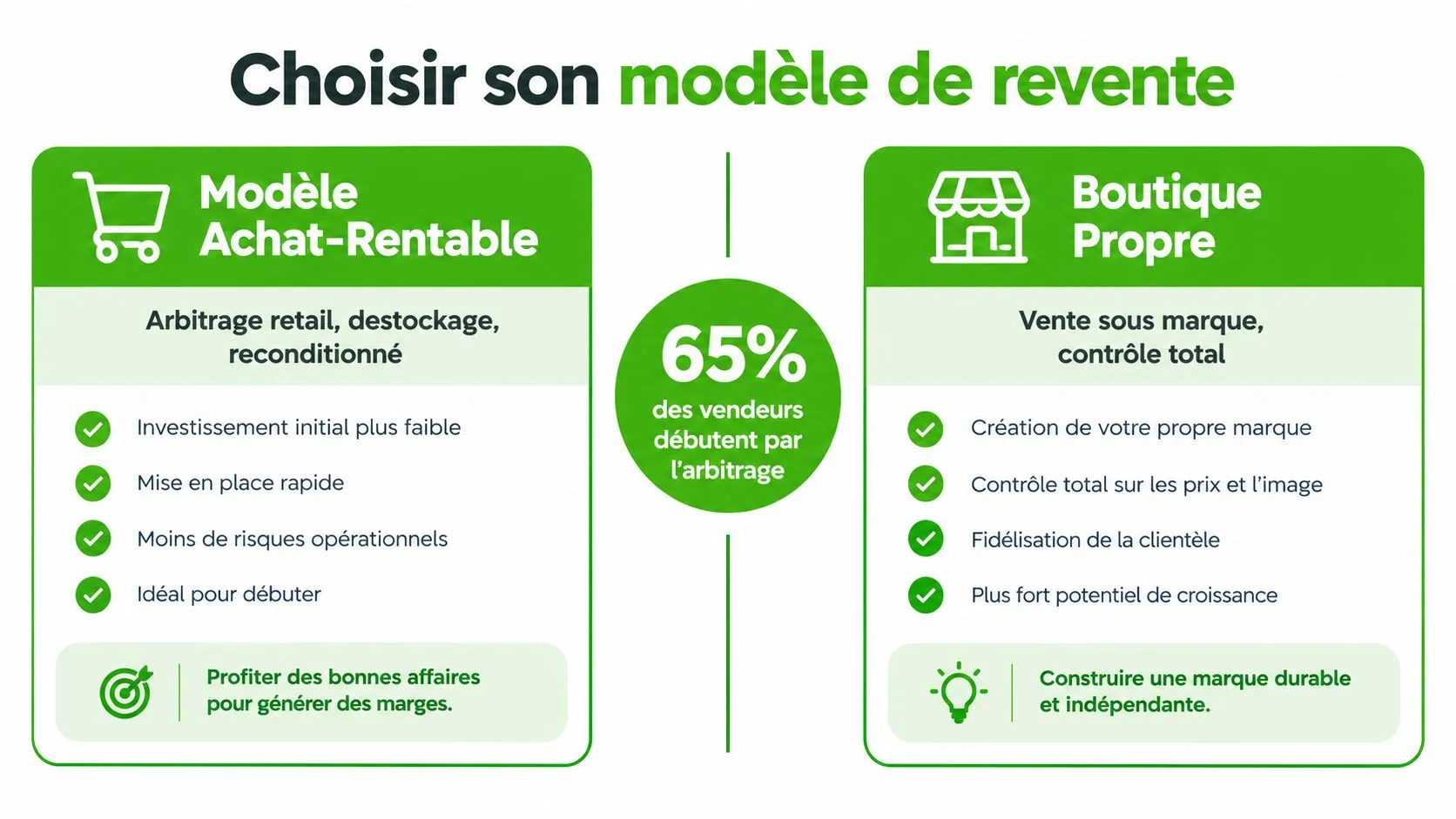 Comparaison entre le modèle d'achat rentable et la boutique propre pour choisir sa stratégie de revente en ligne.