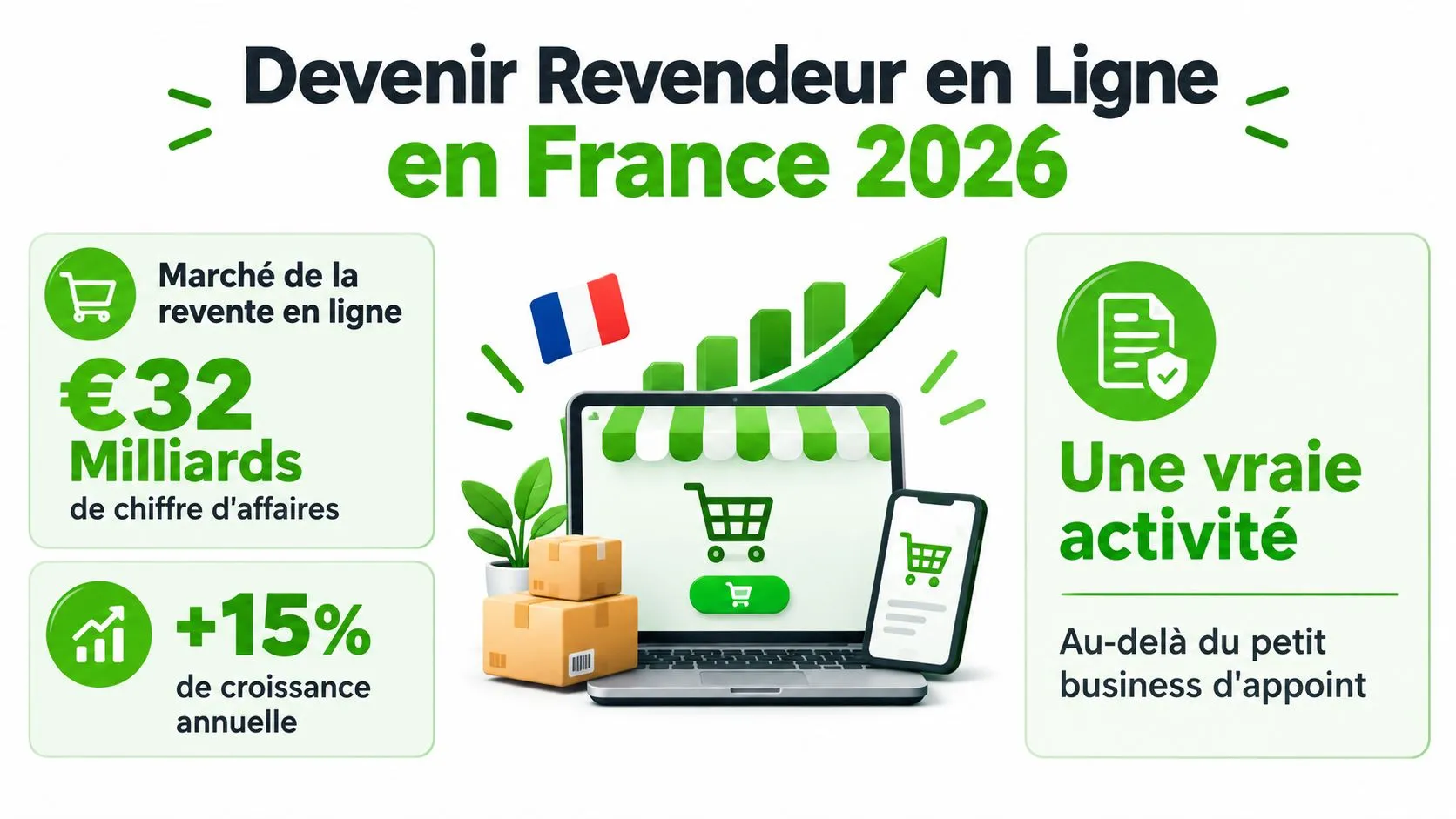 Illustration montrant les opportunités de marché pour devenir revendeur en ligne en France avec des statistiques positives.