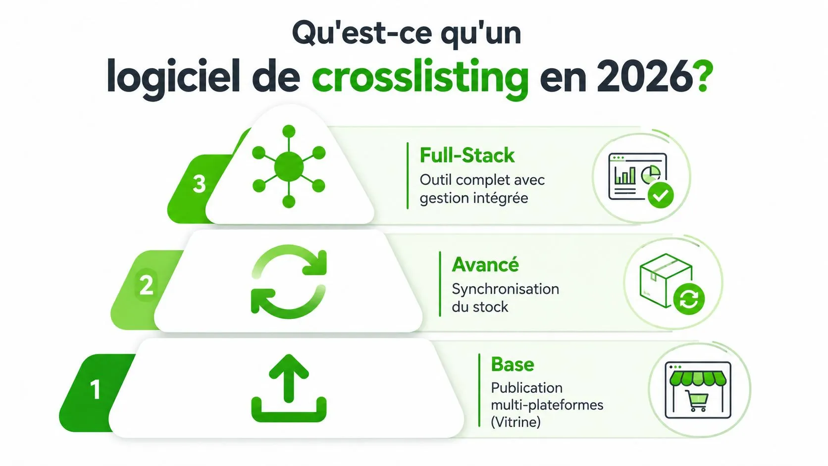 Une pyramide à trois niveaux expliquant les fonctionnalités d'un logiciel de crosslisting moderne en 2026.