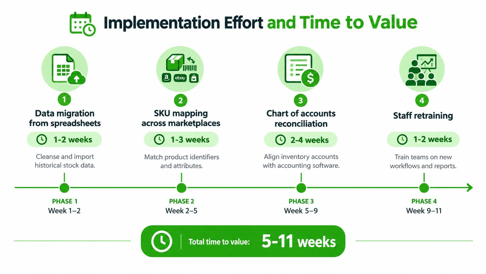 A four-phase timeline infographic illustrating the implementation effort and estimated time to value for inventory management software setup.