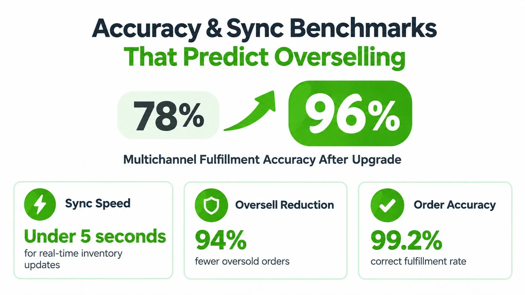 An infographic showing inventory sync benchmarks, including 96% accuracy and 94% reduction in oversold orders.