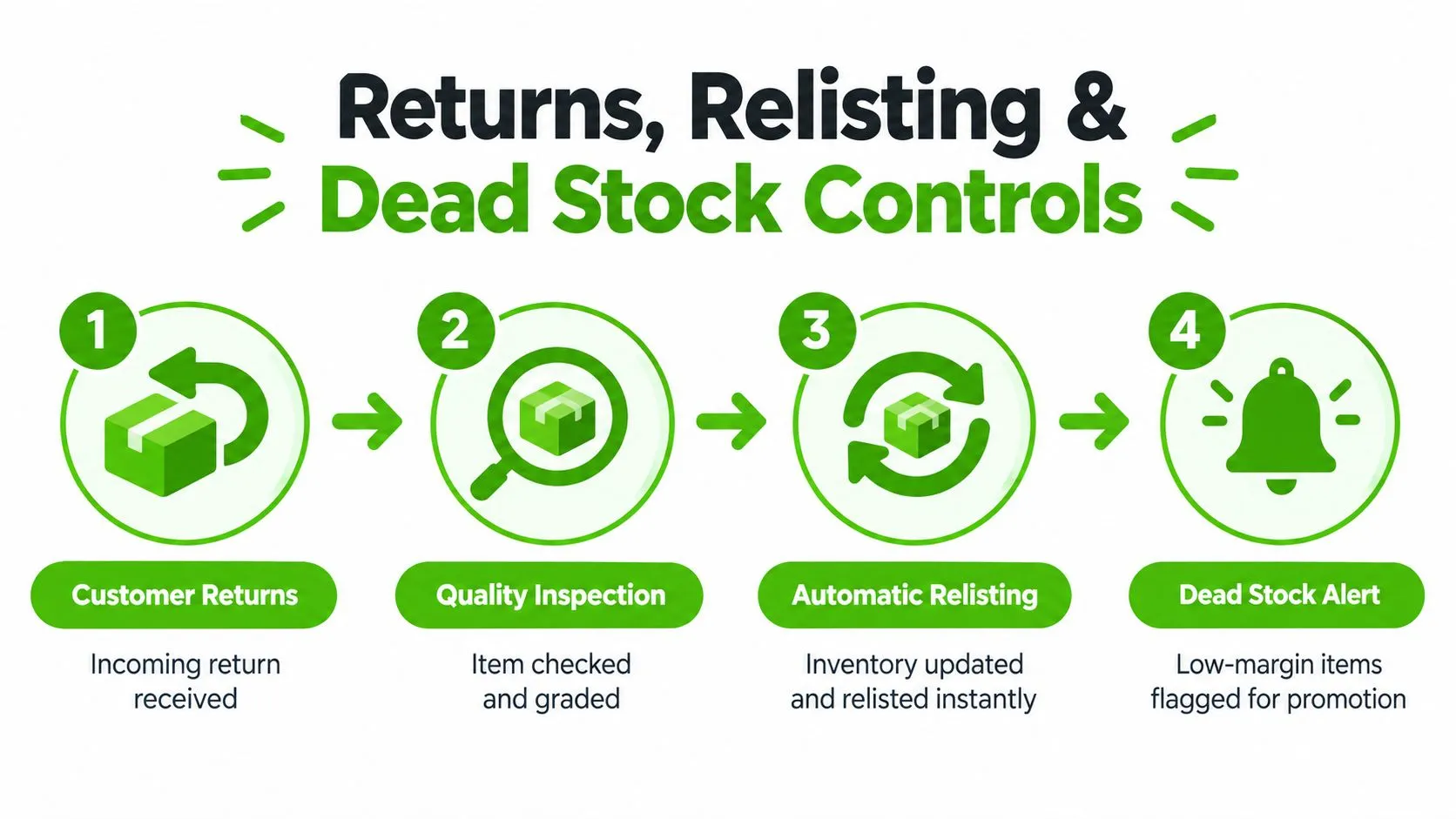 A four-step infographic illustrating the process of managing customer returns, quality inspections, automatic relisting, and dead stock alerts.