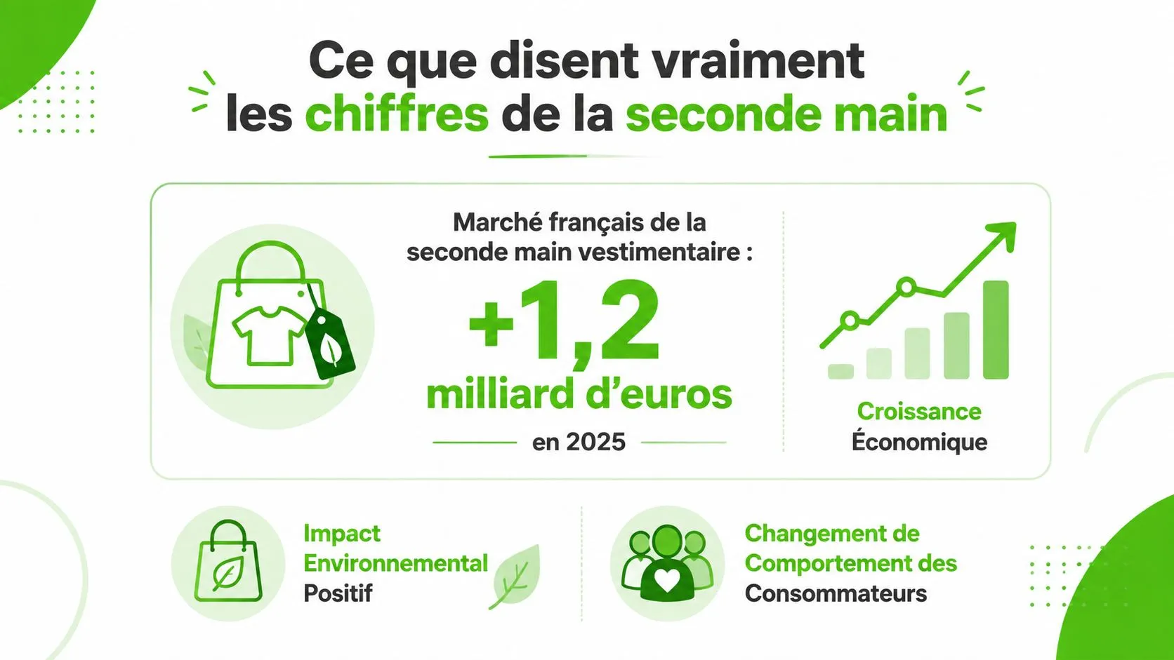 Infographie montrant la croissance du marché français de la seconde main vestimentaire estimée à 1,2 milliard d'euros.