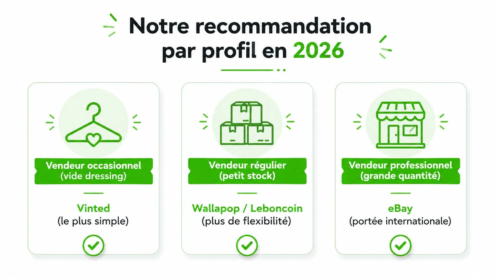 Une infographie recommandant les meilleurs sites pour vendre ses articles en 2026 selon différents profils de vendeurs.