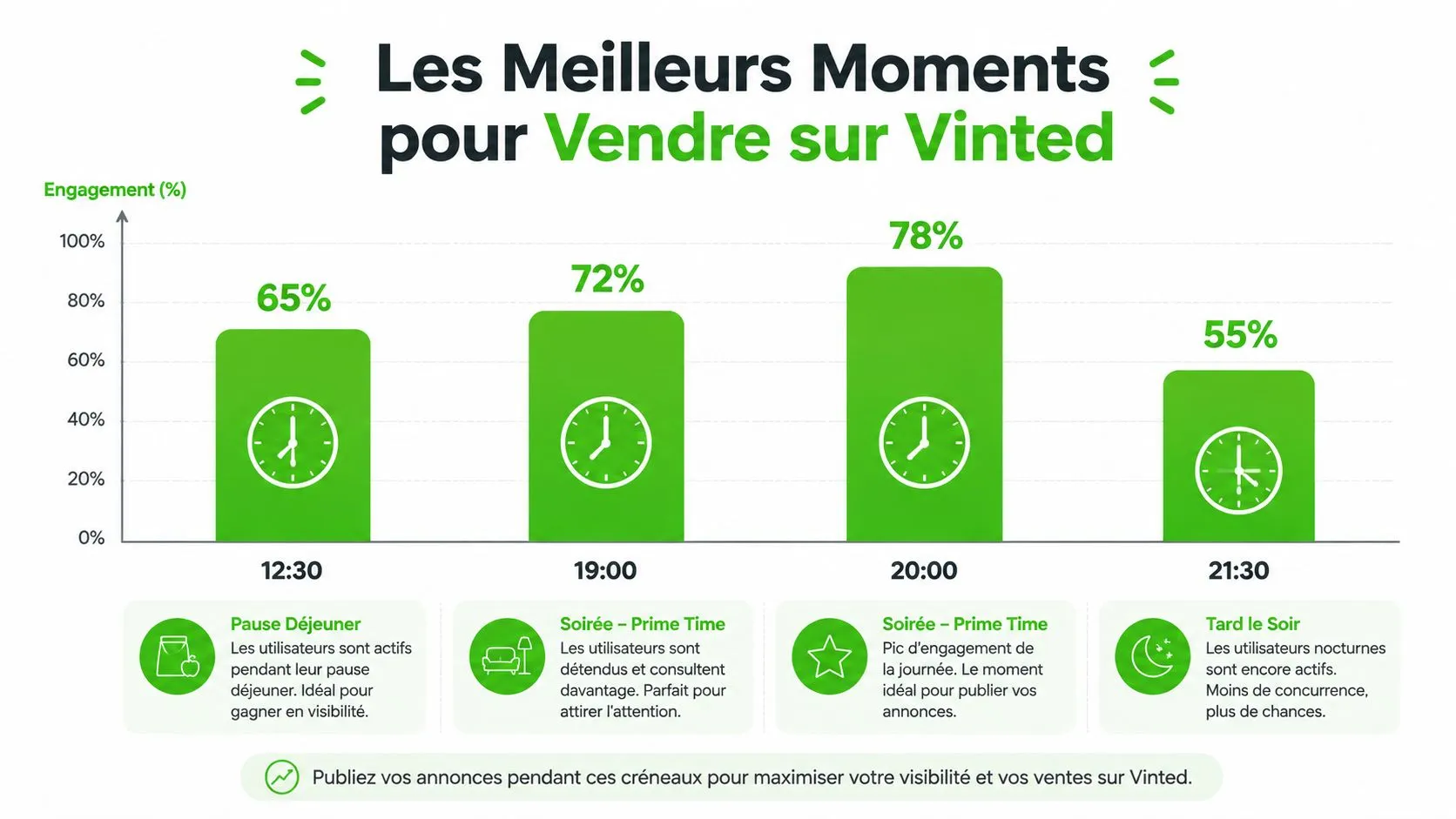 Graphique illustrant les meilleurs moments pour vendre sur Vinted avec des taux d'engagement pour différentes heures.