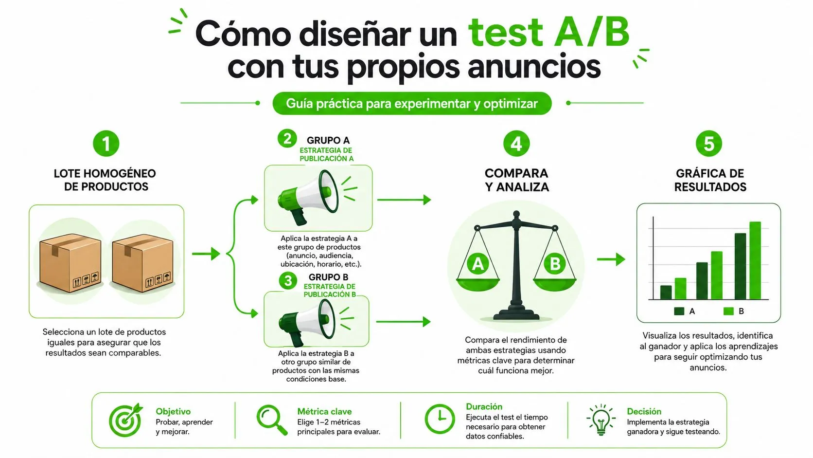 Infografía paso a paso sobre cómo diseñar un test A/B eficaz para optimizar tus campañas de anuncios.