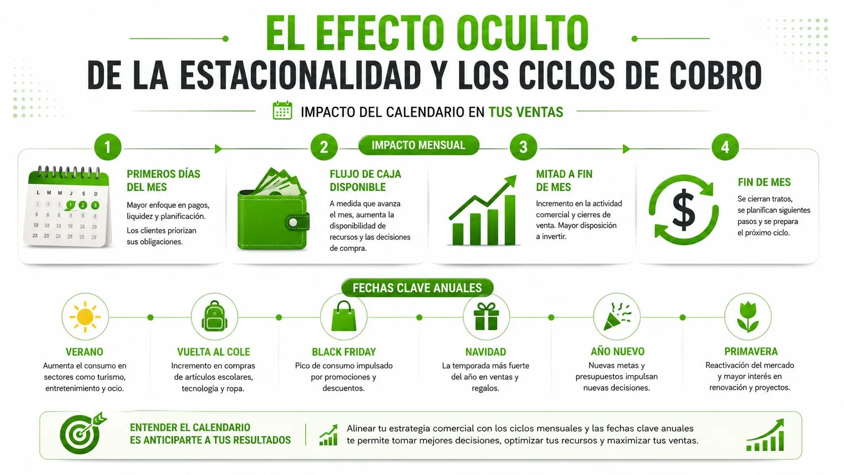 Infografía sobre el impacto de la estacionalidad y los ciclos de cobro en las ventas empresariales.