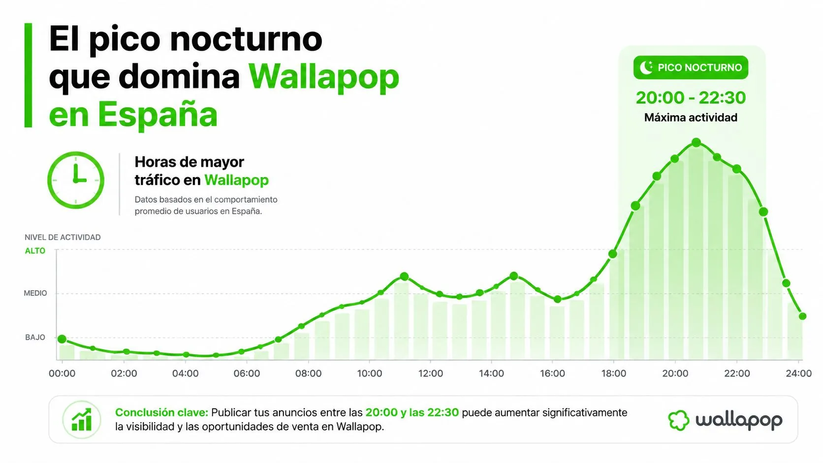Gráfico que muestra las horas de mayor actividad y tráfico de usuarios en la plataforma Wallapop.
