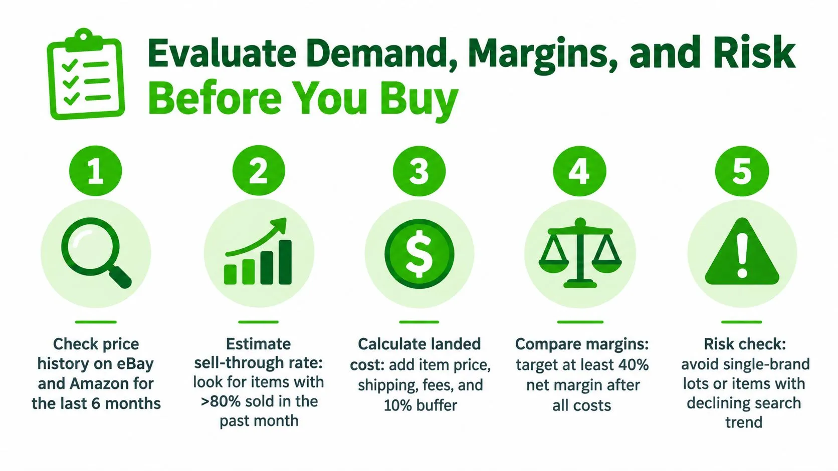 A checklist infographic illustrating five key steps for evaluating demand, margins, and risk before buying inventory.