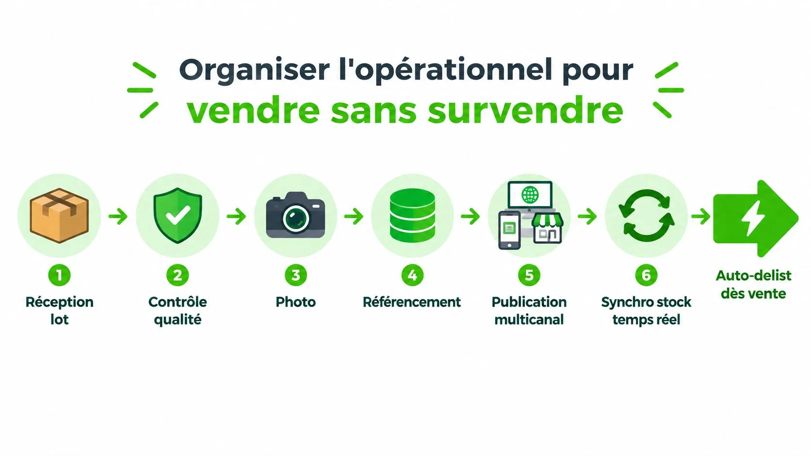 Schéma illustrant les six étapes opérationnelles pour gérer les stocks et vendre efficacement sans survente.
