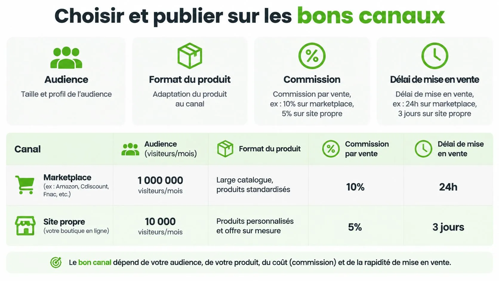 Tableau comparatif entre les places de marché et un site marchand pour choisir le meilleur canal de vente.