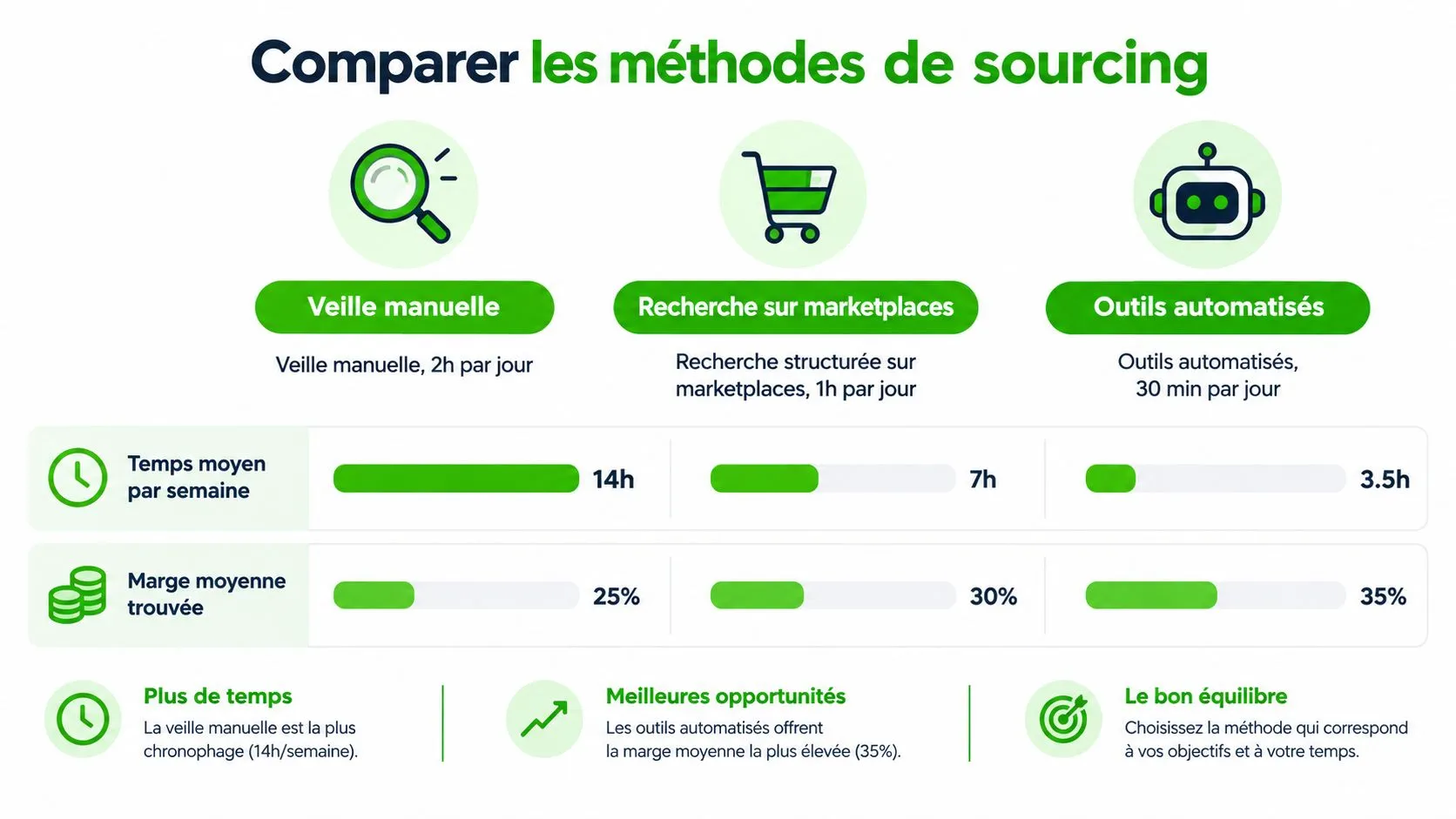 Infographie comparant trois méthodes de sourcing pour la revente, incluant le temps passé et les marges bénéficiaires.