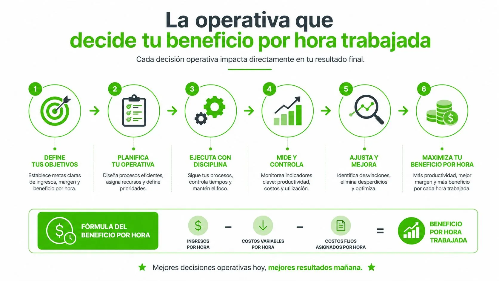 Infografía sobre operativa empresarial para maximizar el beneficio por hora trabajada mediante una fórmula y pasos estratégicos.
