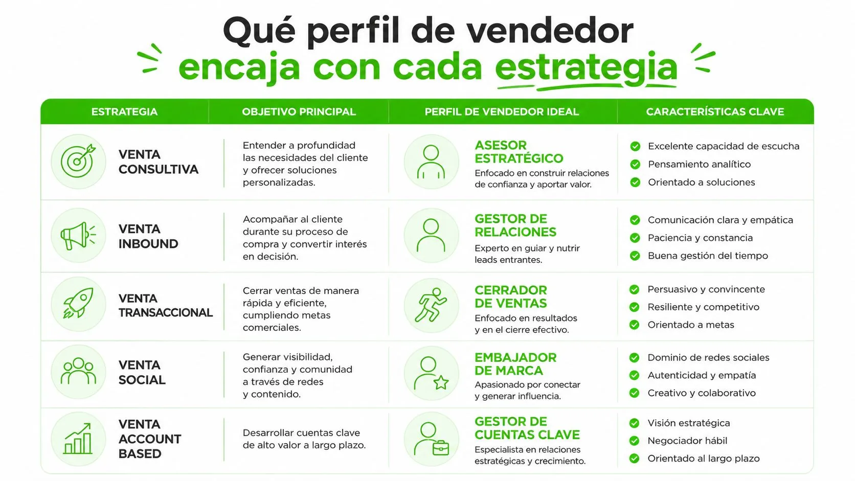 Tabla comparativa que detalla los perfiles de vendedor ideales según diferentes estrategias de ventas empresariales y comerciales.