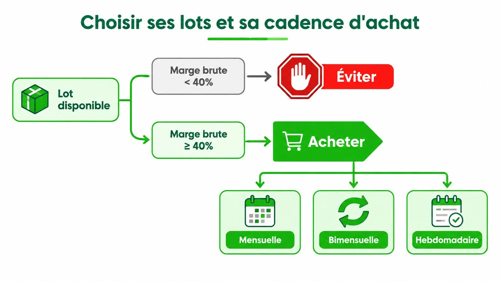 Un organigramme illustrant le processus de décision pour choisir des lots à acheter selon leur marge brute.