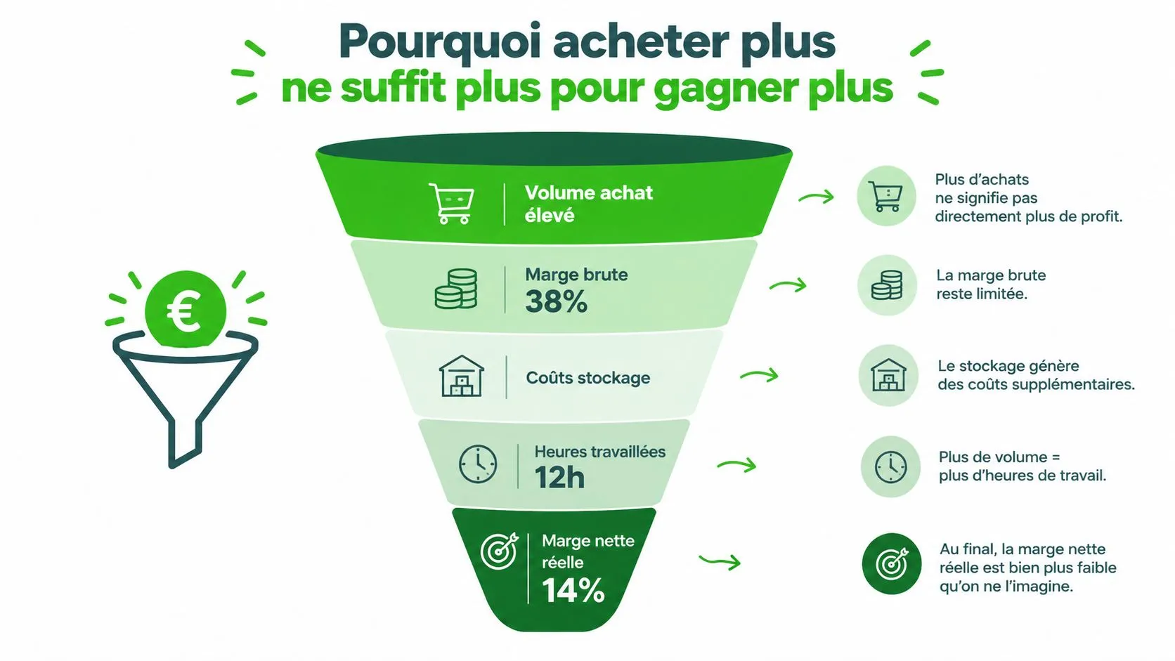 Un entonnoir montrant pourquoi acheter plus de stock ne garantit pas une augmentation directe des bénéfices nets.