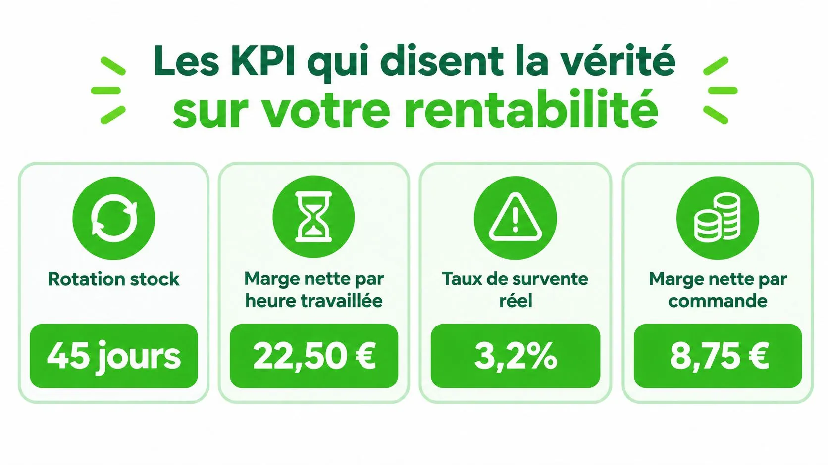 Tableau de bord affichant quatre indicateurs clés de performance essentiels pour mesurer la rentabilité d'une entreprise.