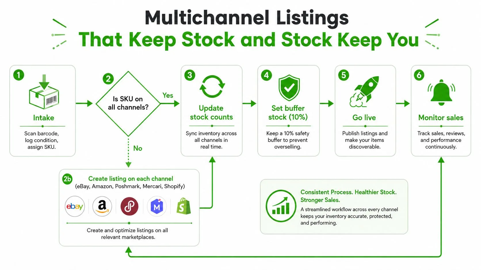 A six-step infographic workflow illustrating how to manage and sync inventory across multiple online sales channels effectively.