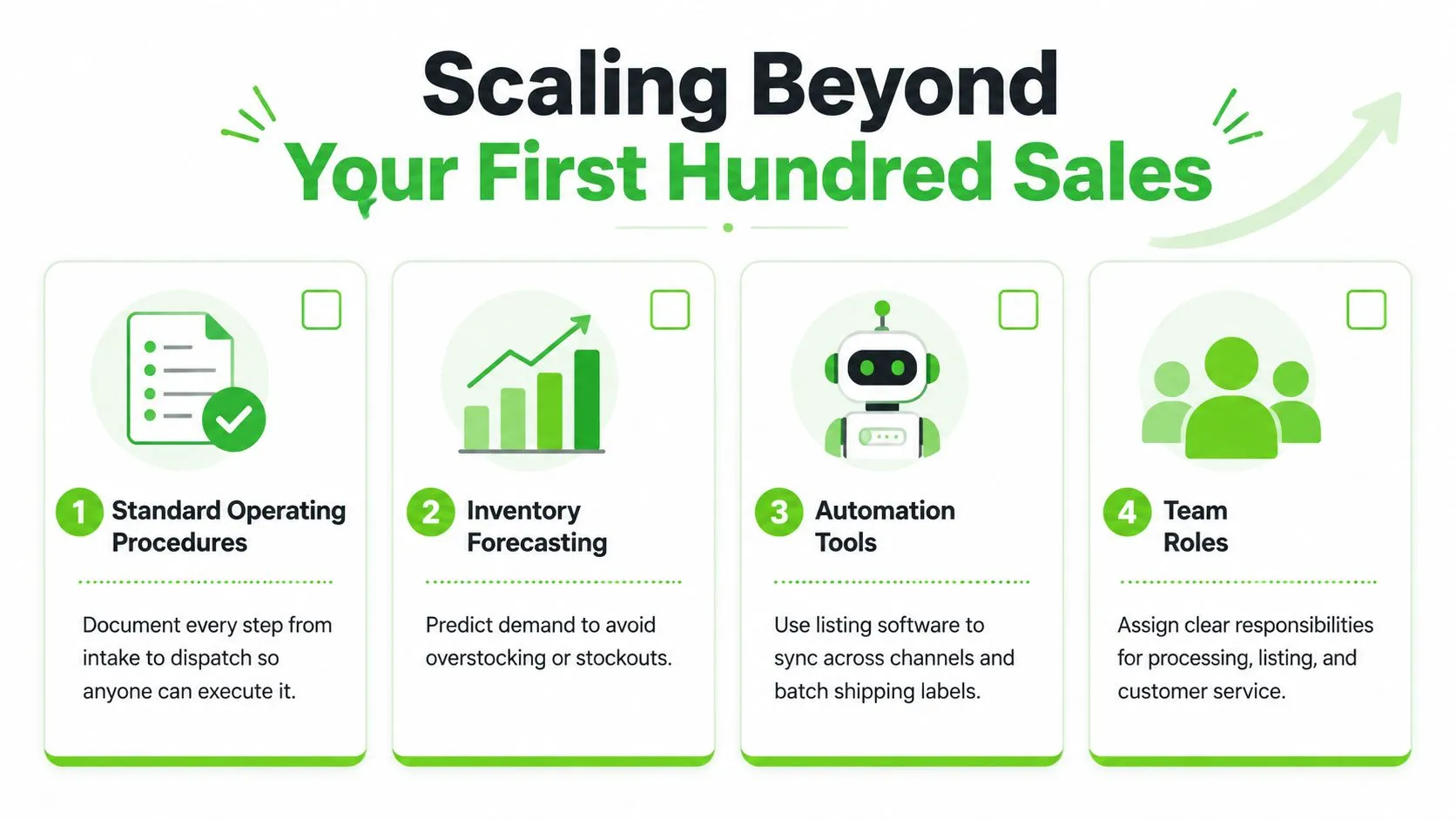 An infographic outlining four key steps for scaling a business beyond its first hundred sales.